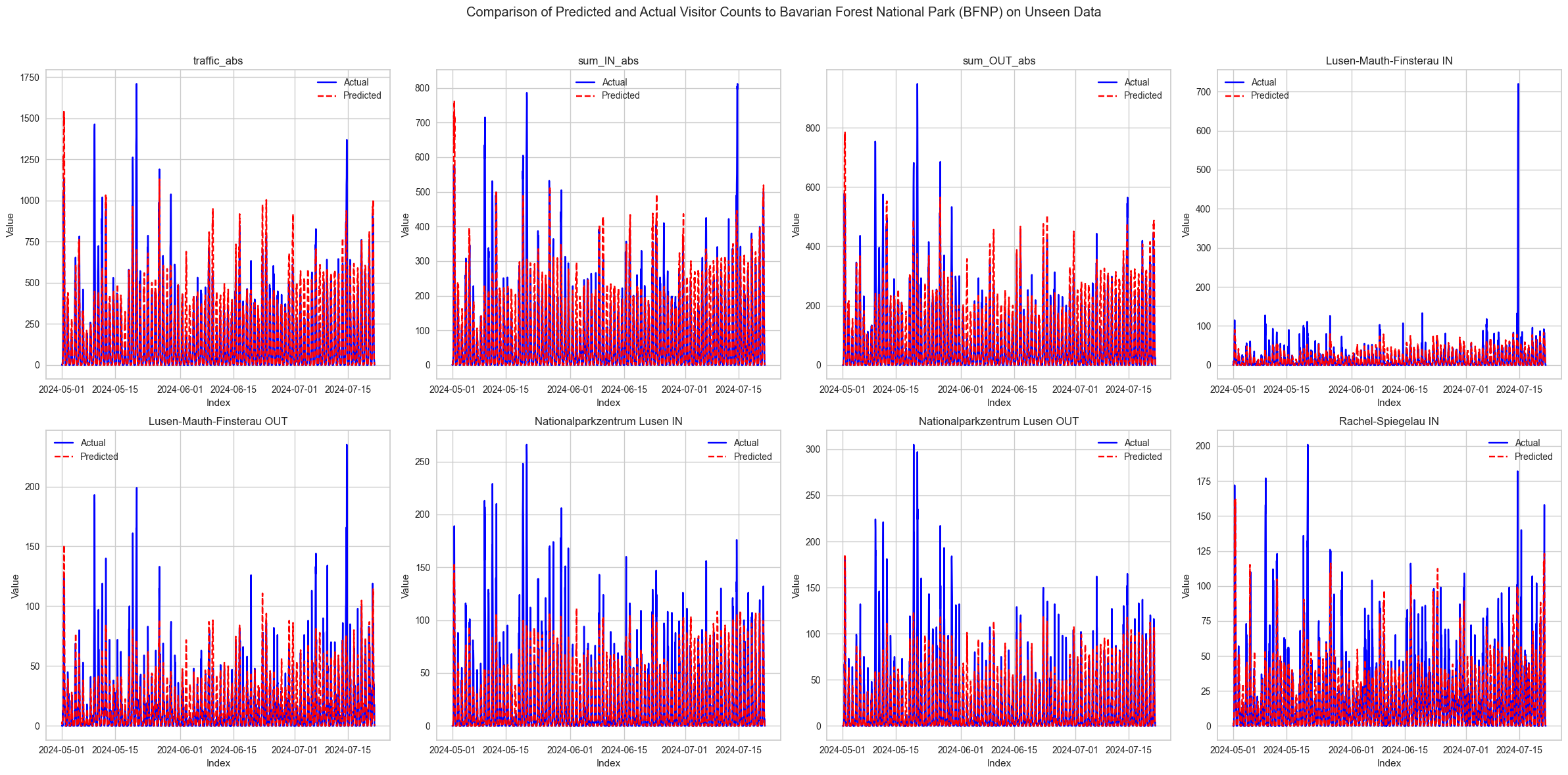 Plots comparing the predicted vs the actual values of unseen data to the model