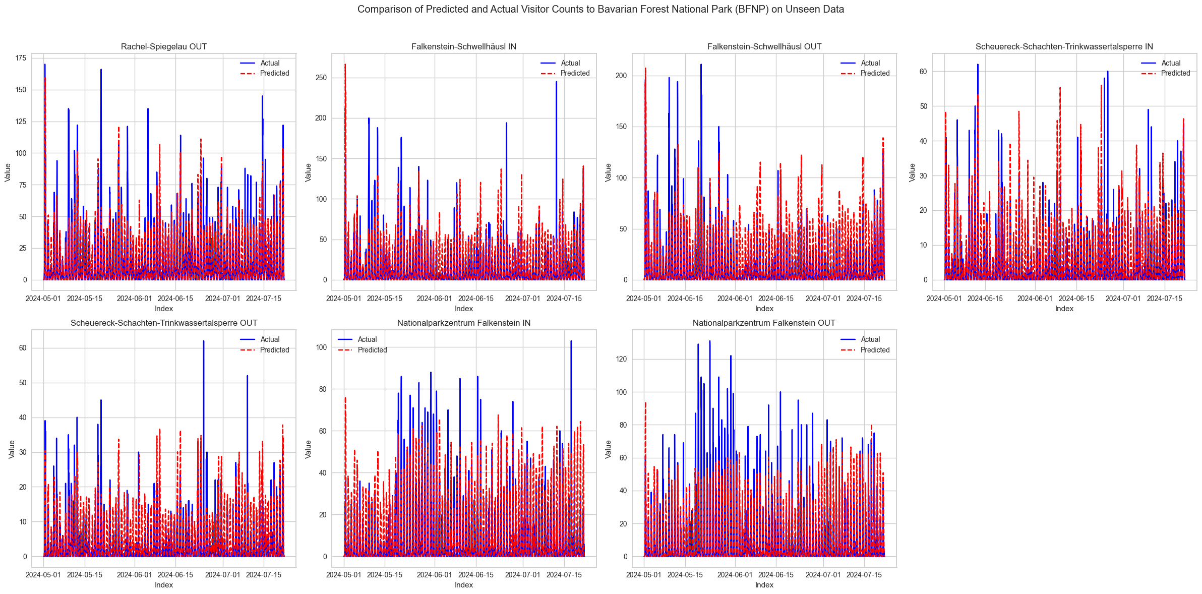 Plots comparing the predicted vs the actual values of unseen data to the model