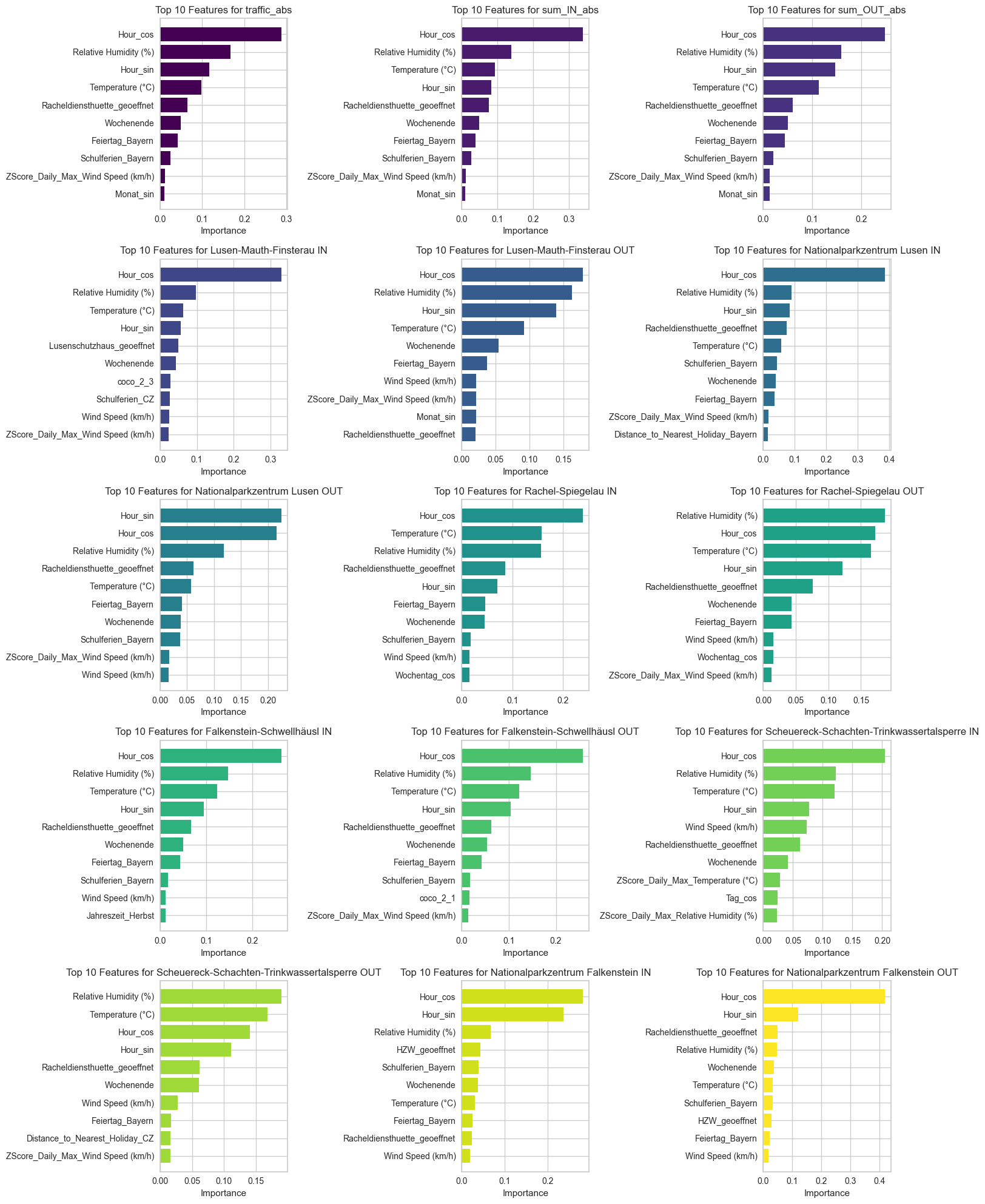 Plots showing the feature importance in the models