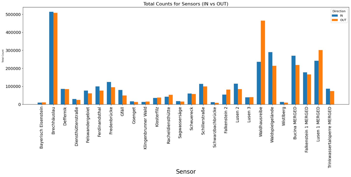 A bar plot showing the discrepancies of INs and OUTs